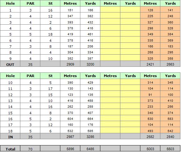 Algarve Alto Golf Course Scorecard