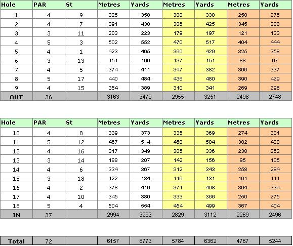 Millennium Golf Course Scorecard